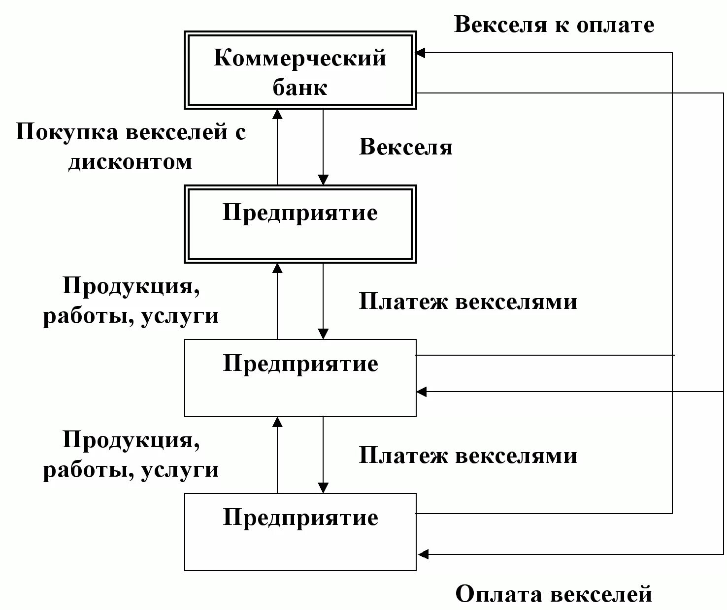 Погашение полученного векселя. Схема вексельного кредита коммерческого банка. Схема учета векселя. Схема расчетов с использованием векселя. Схема учета векселя в банке.