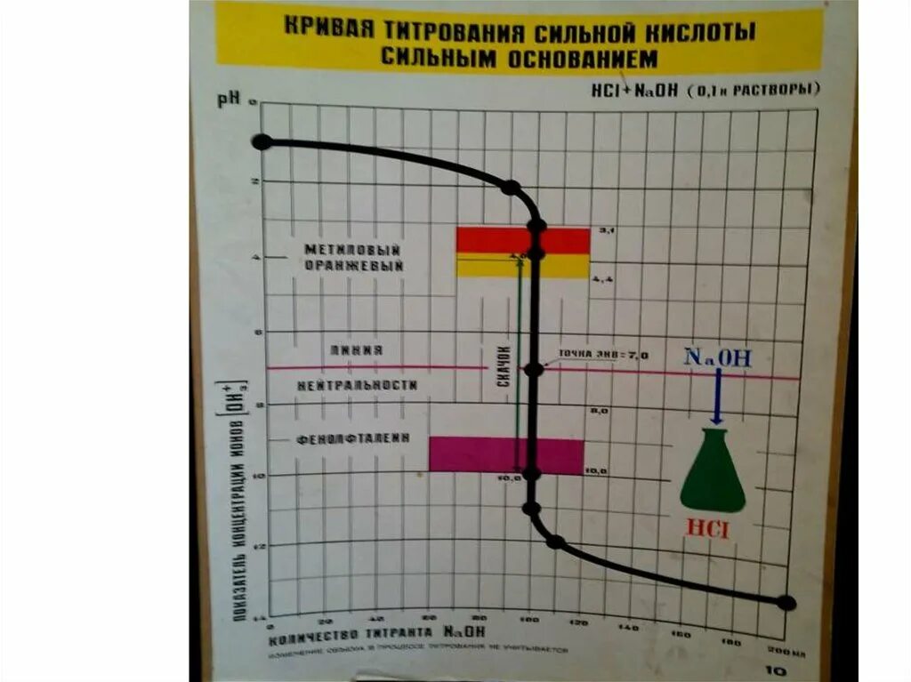 Титрование сильного основания сильной кислотой. График титрования слабой кислоты сильным основанием. Кривая титрования сильной кислоты. Кривая титрования слабой кислоты сильным основанием. Кривые титрования сильной кислоты сильным основанием.