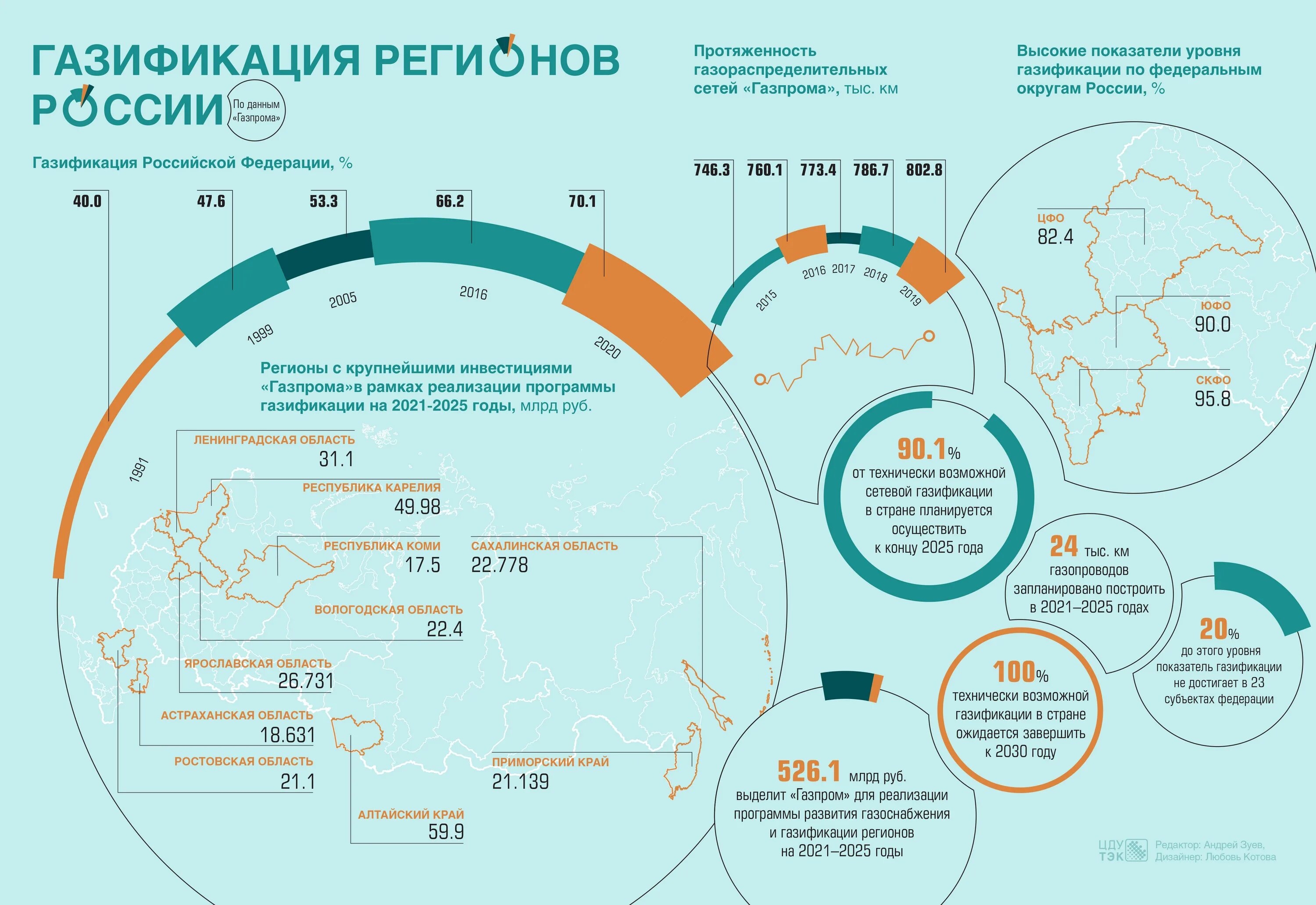 Газификация до 2030 года. Карта газификации России 2022. Уровень газификации регионов России 2021. Уровень газификации в России в 2021 году. Карта газификации России 2021.