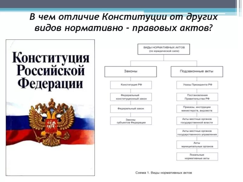 Чем отличается закон от конституции. Нормативно правовые акты Конституция РФ. Конституция РФ НПА. Отличие Конституции РФ от других нормативных правовых актов. Нормативно- правовых актов Российской Федерации (Конституция.