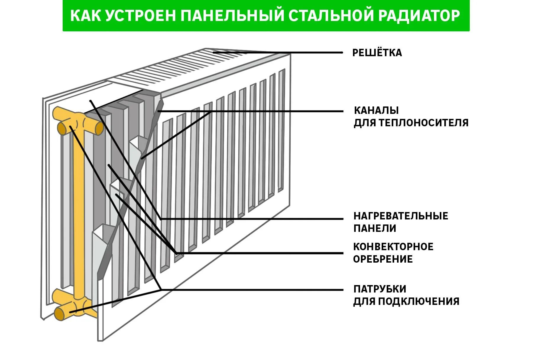 Панельный радиатор подключение. Схема подключения стального панельного радиатора. Стальные панельные радиаторы отопления схема подключения. Схема отопления со стальными панельными радиаторами. Стальной панельный радиатор схема теплоносителя.