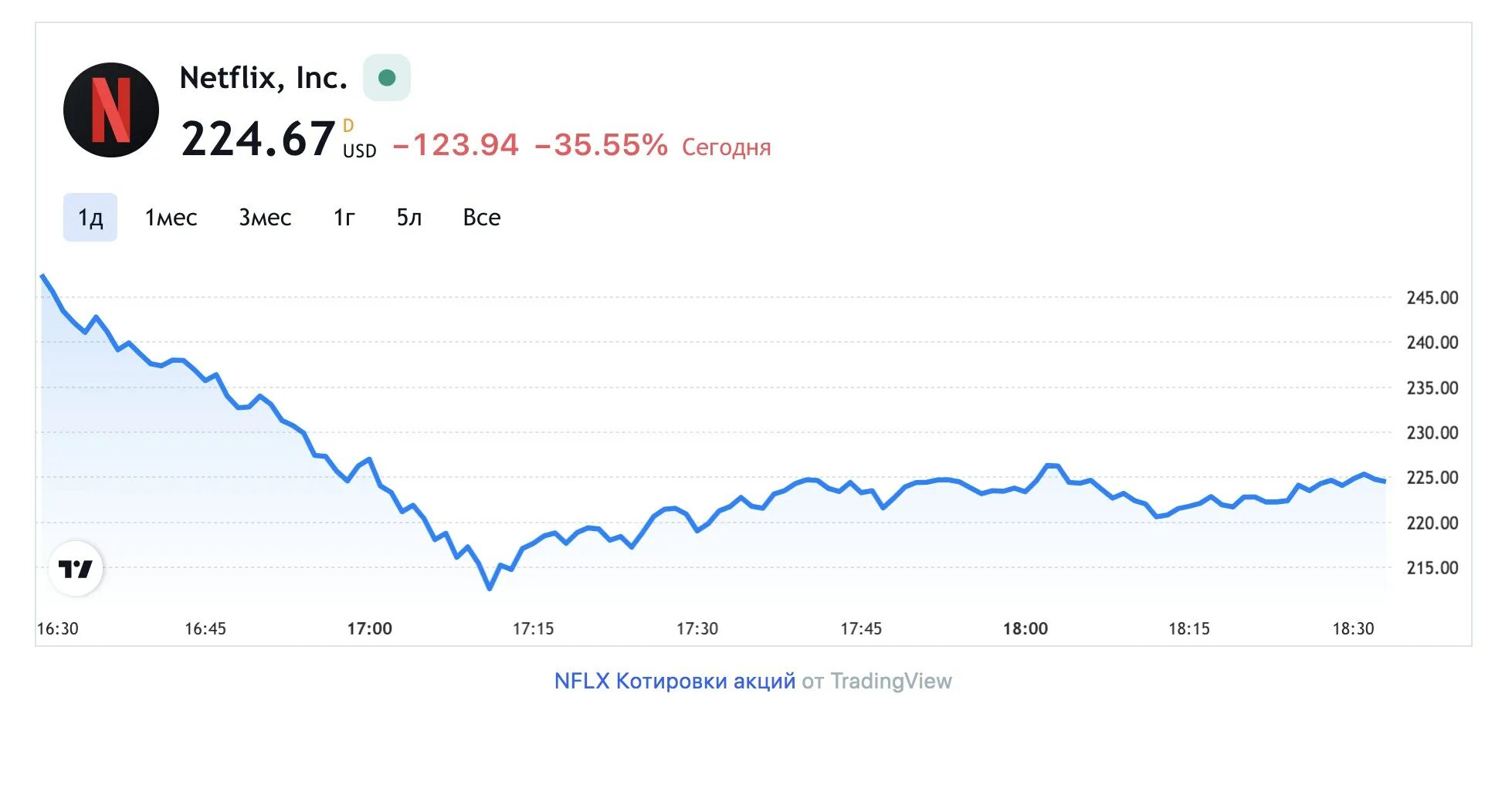 Будь в курсе акций. Акции Нетфликс график. Netflix акции цена сегодня. Акции Нетфликс 2023. Нетфликс акция биржа.