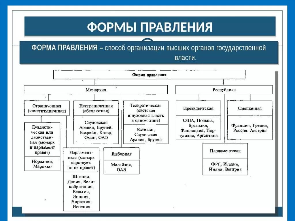 Форма правления организация высших органов власти. Формы государства форма правления организация высших органов власти. Формы правления презентация. Нетрадиционные формы правления. Способы организации высших органов власти