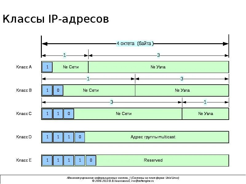 Как определить количество сетей. IP адрес структура IP адреса. Классы айпи адресов. Классы адресов ipv4. Классы IP адресов таблица.