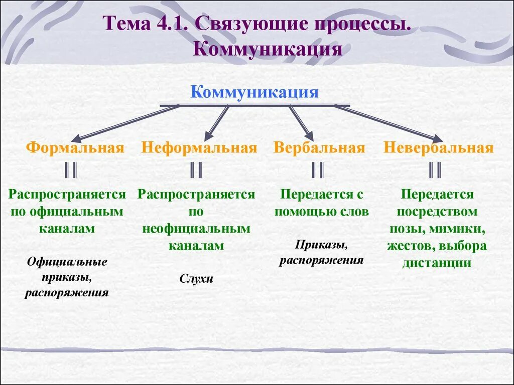 Коммуникации делятся на группы. Виды общения Формальное и неформальное. Формы неформальной коммуникации. Неформальные коммуникации примеры. Формальные коммуникации примеры.