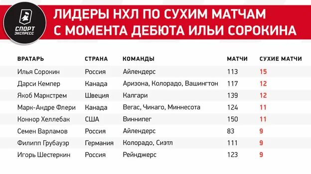 Нхл протоколы матчей игрового дня. Средняя результативность НХЛ по годам.