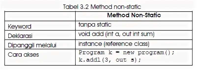 Non static method