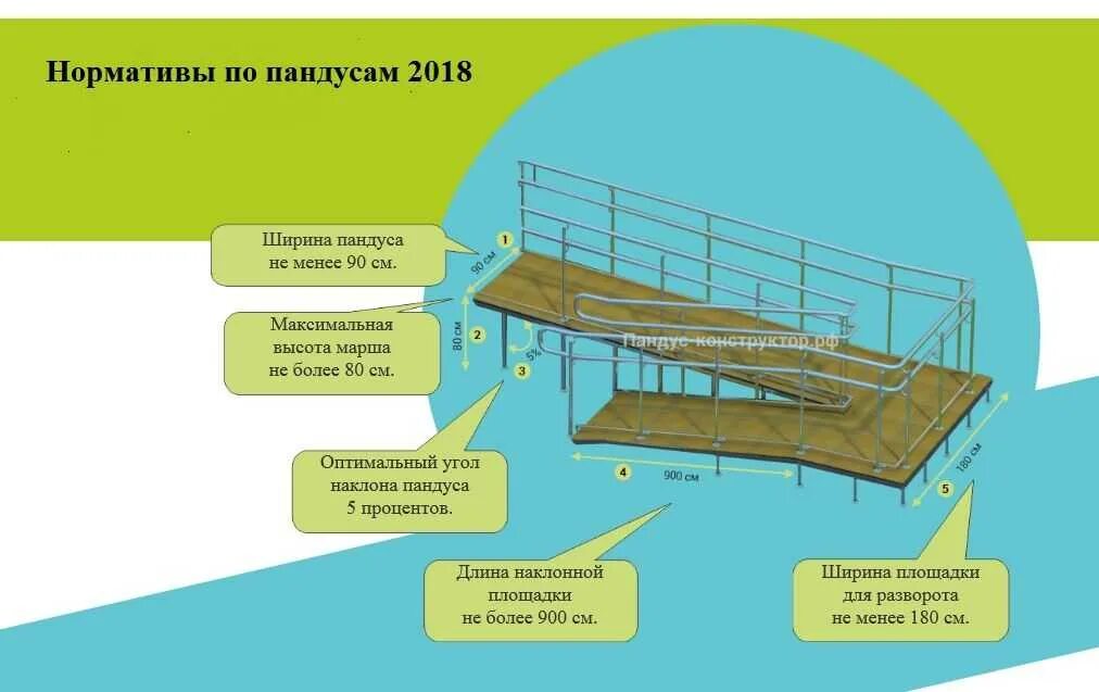 Максимальный уклон пандуса для МГН. Пандус для МГН нормы на 2 м. Угол подъема пандуса для инвалидов ГОСТ. Нормы для пандусов для инвалидов 2021.