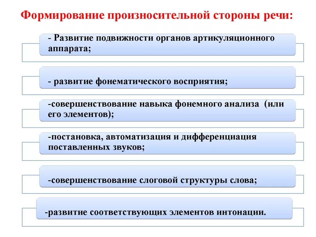 Развитие произносительной стороны речи