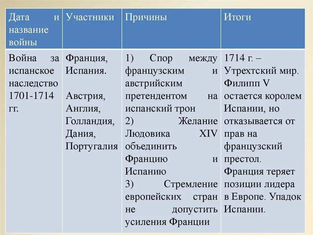 Основные сражения 18 века в европе. Основные сражения 18 века в европе