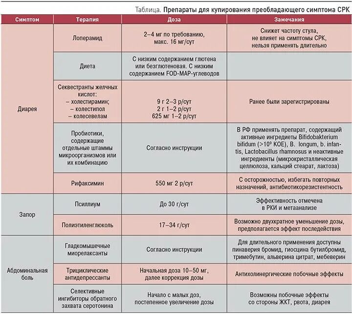 Дети живот болит какие таблетки. Диета при синдроме раздраженного кишечника. Диета при синдроме раздражения кишечника. Питание при раздраженном кишечнике. Дие в при раздражённо кишечнике.