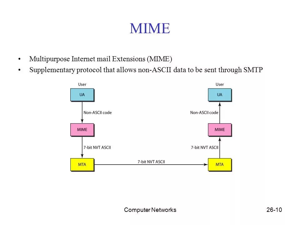 MIME протокол. Протокол secure Multipurpose Internet mail Extensions. MIME кодировка. MIME электронная почта.