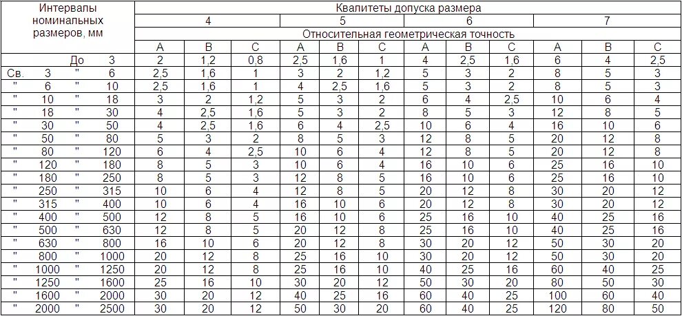 Допуски по 14 квалитету точности. 9 Квалитет точности допуски. Квалитеты точности в машиностроении таблица. 14-Й Квалитет таблица.