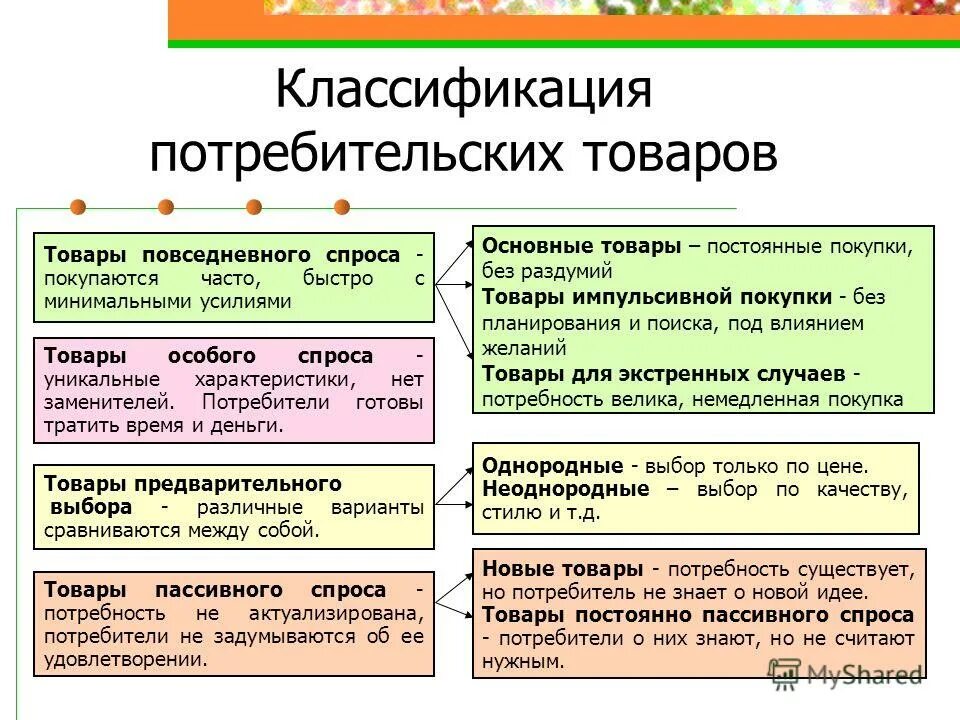 классификация товаров. классификация продуктов в маркетинге. классификация товаров по признакам. классификация товаров в маркетинге. товарные категории в маркетинге.