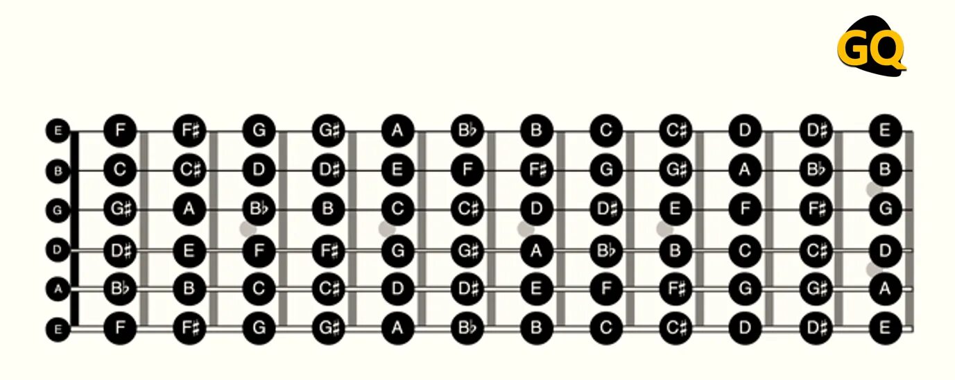 Аккорд октава. Расположение нот на грифе бас гитары 4 струны. Расположение нот на грифе электрогитары 6 струн. Строй 6 струнной бас гитары. Расположение нот на двухрядной гармошке.