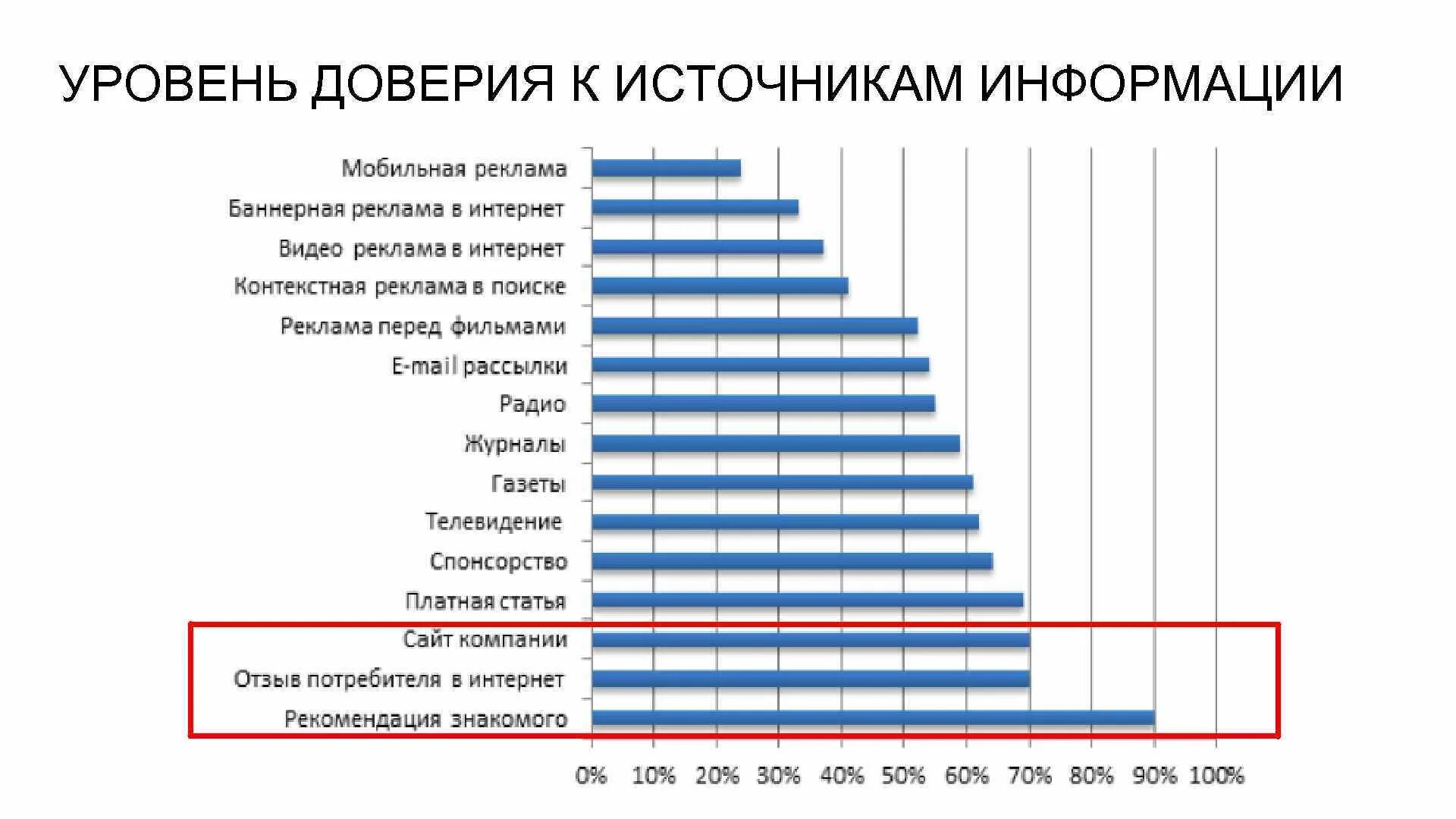 Доверие к источникам информации. Уровень доверия. Уровень доверия таблица. Опрос доверие к власти. Статистика доверия