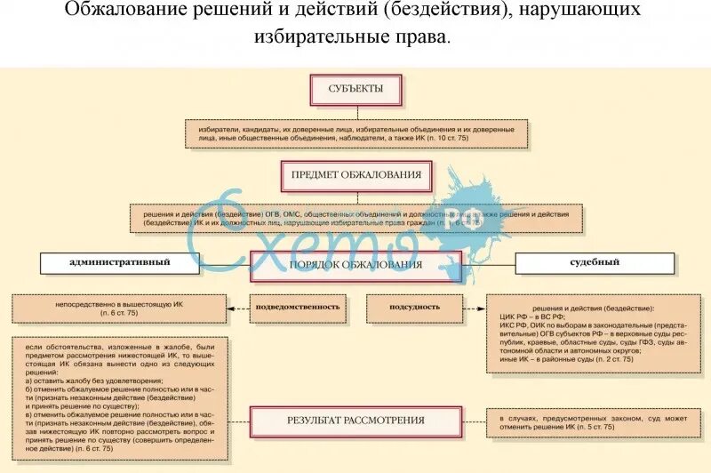 Субъекты пересмотра судебных постановлений. Муниципальное право схемы таблицы. Право на обжалование процессуальных действий и решений.