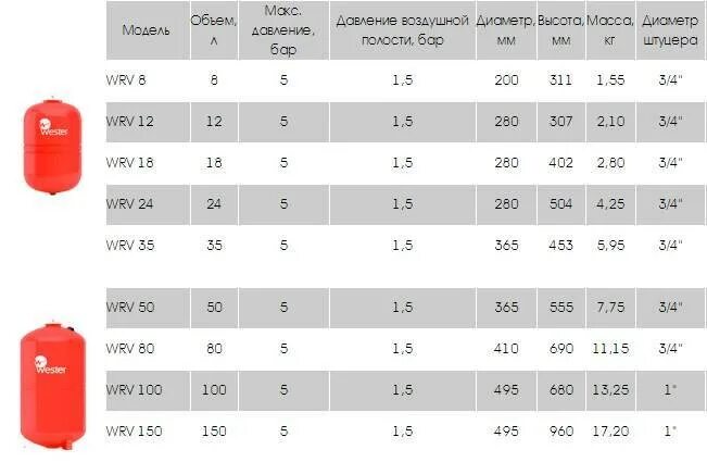 Давление в закрытом расширительном бачке отопления. Wester расширительный бак wrv 100л, 5 бар. давление в мембранный бак wester wrv 50. расширительный бак 80 литров для газового котла. мембранный бак для системы отопления wrv-12.