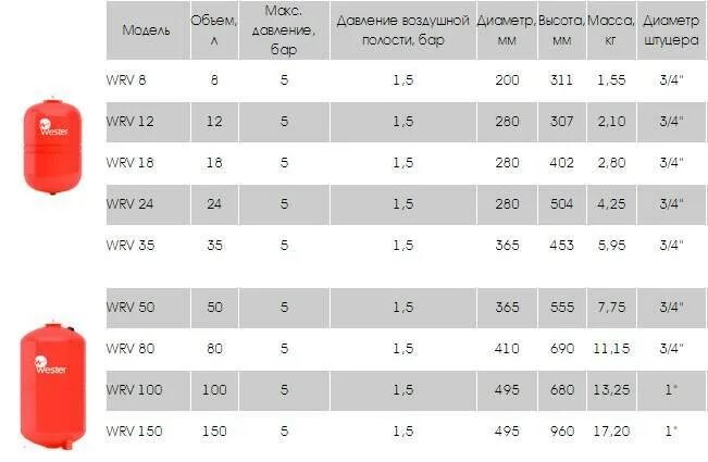 Воздух в расширительном бачке котла. Wester расширительный бак WRV 100л, 5 бар. Давление в мембранный бак Wester WRV 50. Расширительный бак 80 литров для газового котла. Мембранный бак для системы отопления WRV-12.