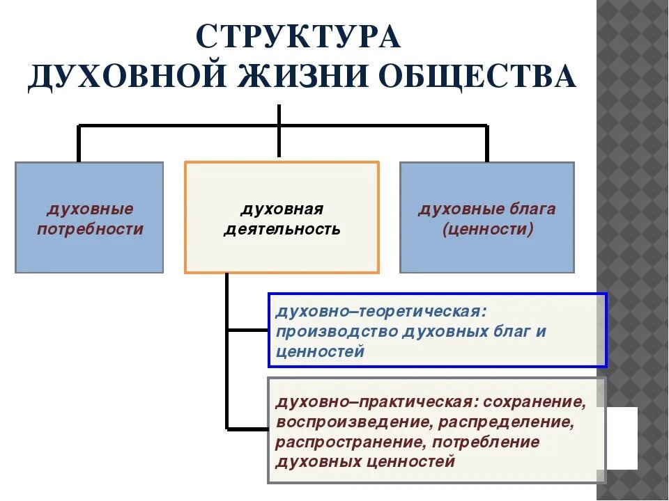 Компоненты входящие в общество. Структура духовной деятельности. Структура духовной жизни. Духовная жизнь общества структура. Структура духовной деятельности человека.