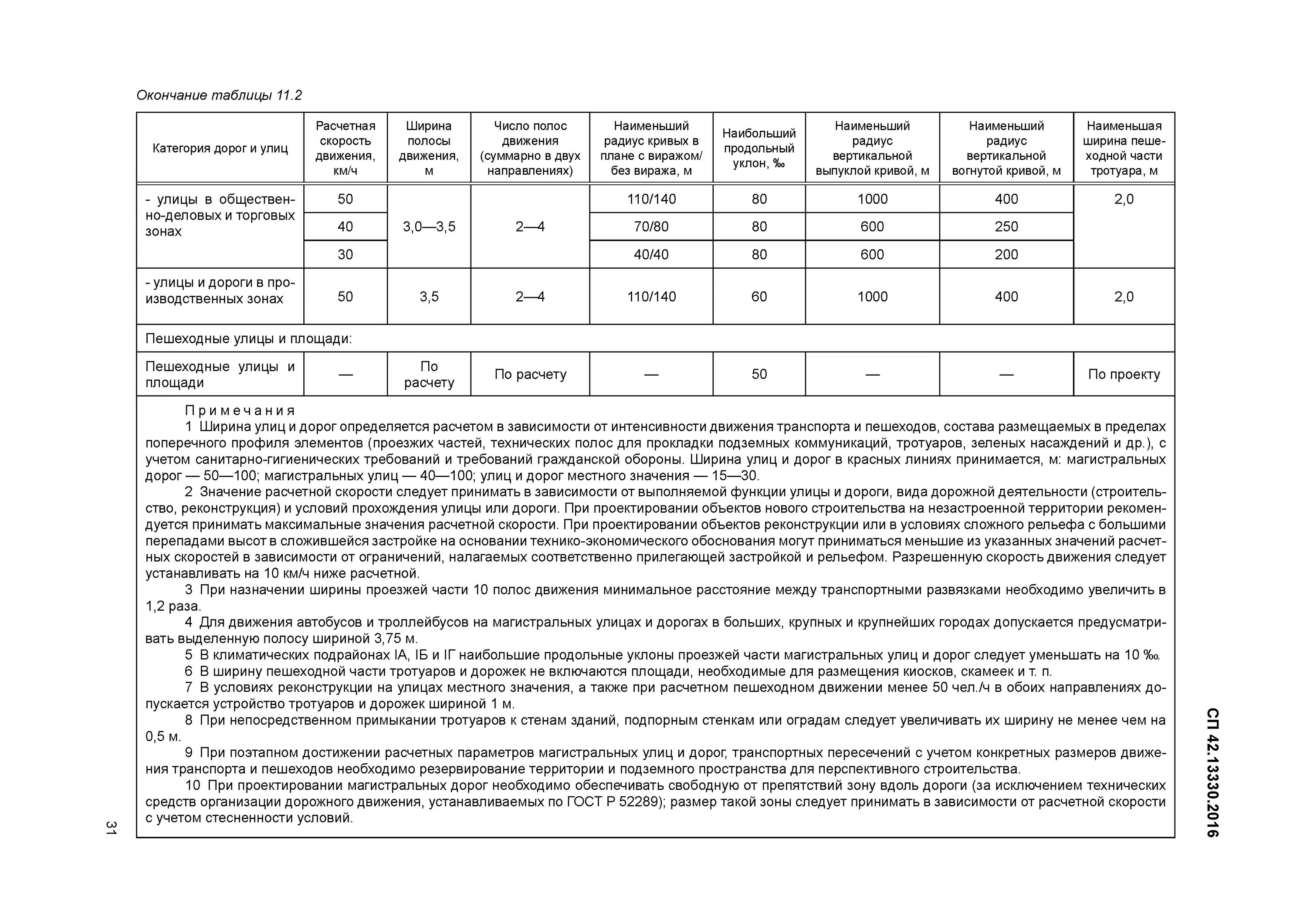 Сп 42 градостроительство. СП градостроительство таблица 12.5. Таблица 11.2а СП-42.13330.2016. СП 42 таблица 12.5. СП 42.13330.2016 таблица 12.5.