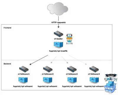 Docker load