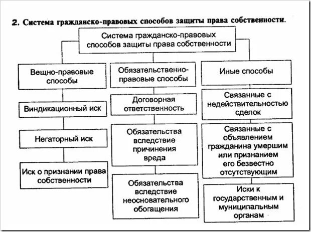 Какие существуют способы защиты собственности. Вещно-правовые способы защиты вещных прав. Виды гражданско-правовых способов защиты вещных прав. Гражданско правовые способы защиты прав собственности.