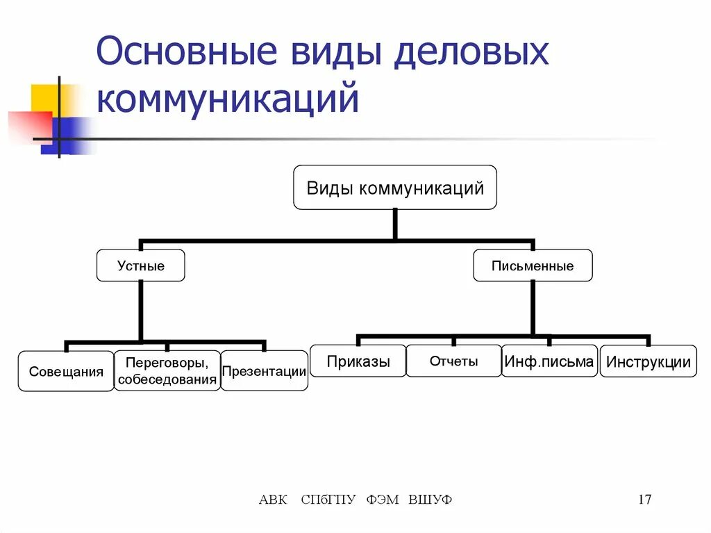 Коммуникации делятся на группы. Основные формы деловой коммуникации. Основные виды формы деловой коммуникации. Основные виды деловой коммуникации и их характеристика. Схема процесса организации делового общения.