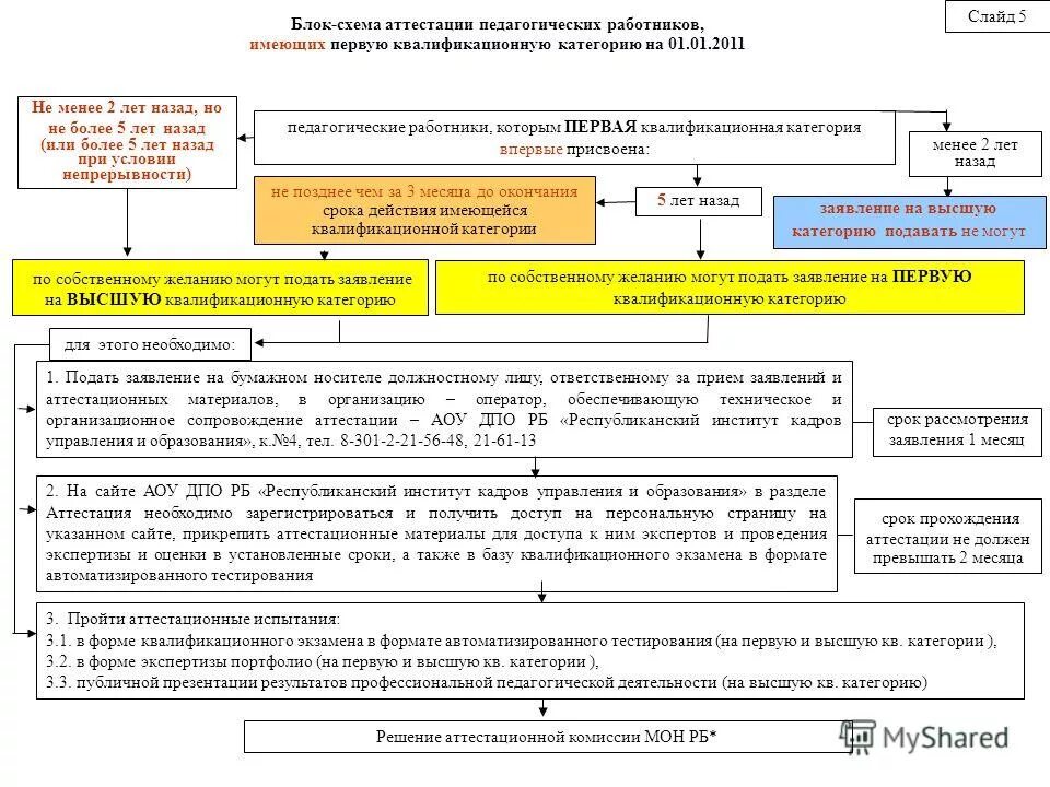 Схема аттестации. Схема аттестации педагогических работников. Сроки прохождения квалификационной аттестации. Документы на аттестацию педагогических работников схема. Схема порядок проведения аттестации педагогических работников.