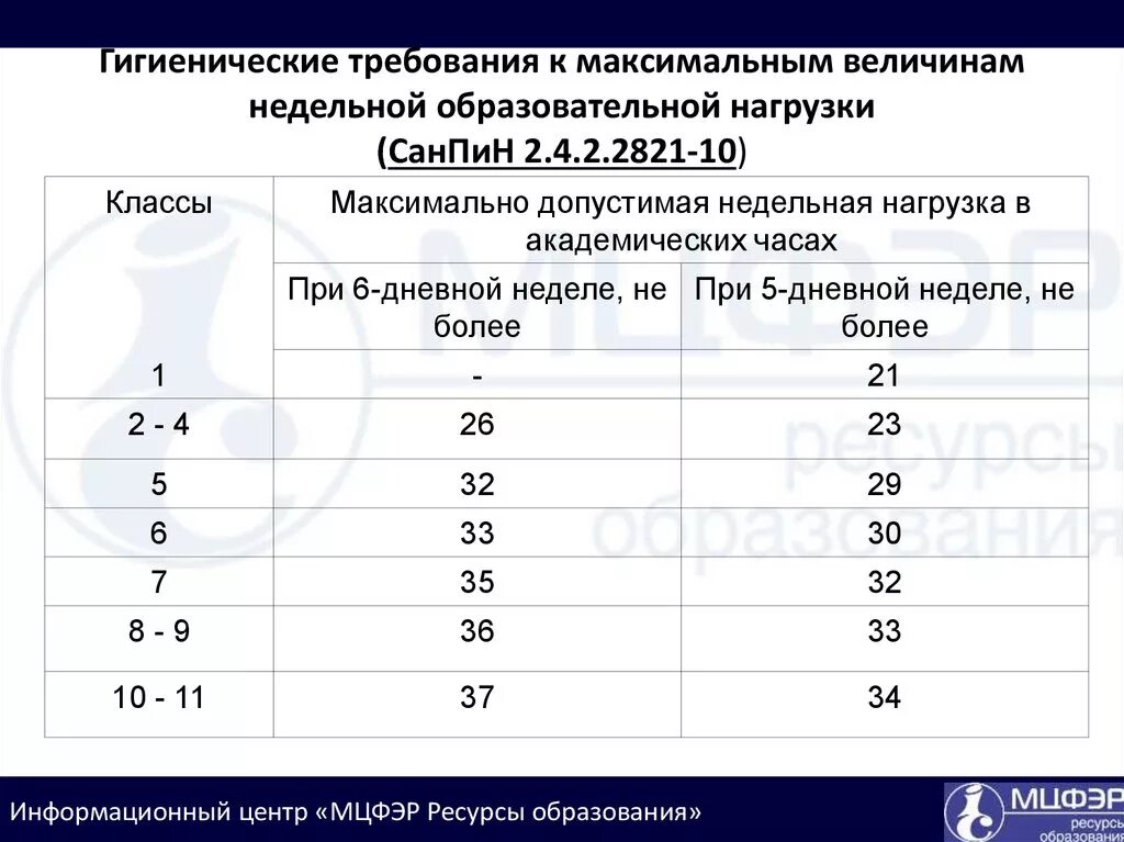 Санпин продолжительность уроков