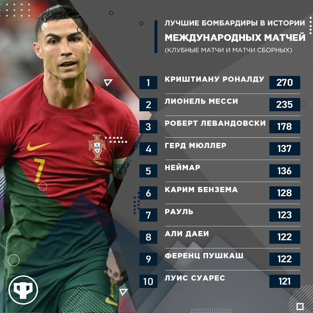 Национальность роналдо. Рекорды Криштиану Роналду. Криштиану Роналду футболисты. Криштиану Роналду 2023. Рекорды Роналду в ЛЧ.