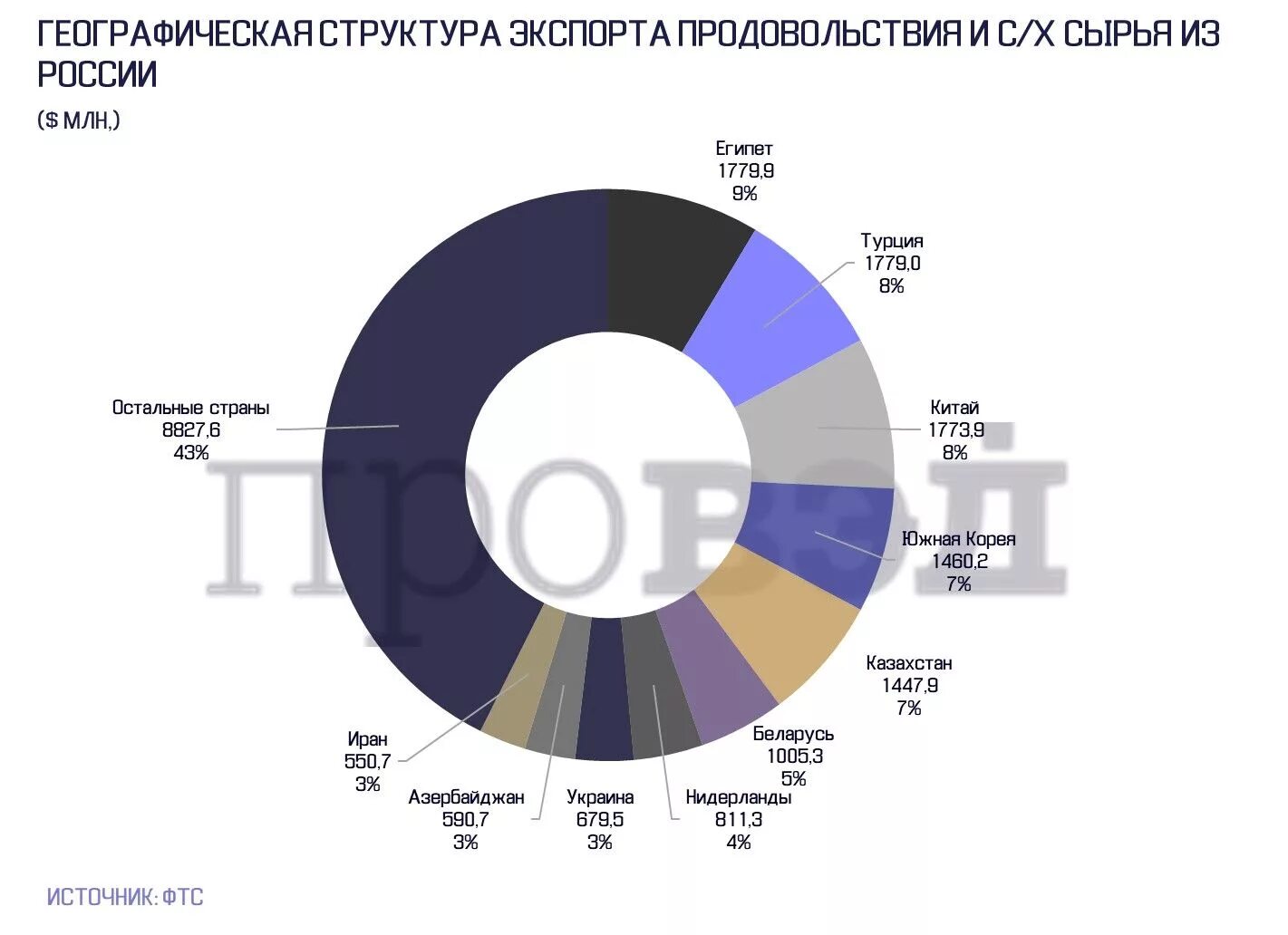 Мирового рынка продовольствия