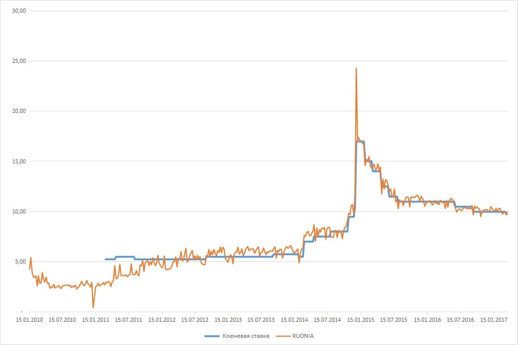 Ставка руония цб рф. RUONIA И Ключевая ставка график. Динамика ставки RUONIA. Руония ставка это. ОФЗ И Ключевая ставка ЦБ.