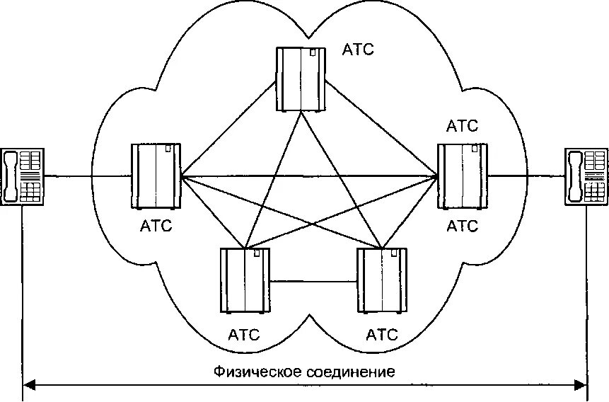 Атс для физических лиц. Структурная схема телефонной станции. Структурная схема телефонной сети. Принципиальная схема АТС. Структурная схема местной телефонной сети.