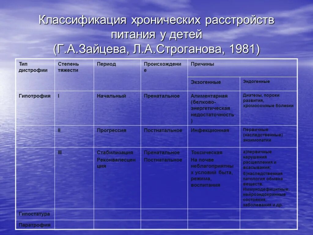 Хронические расстройства питания у детей нмо тесты. Классификация хронических расстройств питания у детей. хронические расстройства питания гипотрофия классификация. острые и хронические расстройства питания у детей раннего возраста.