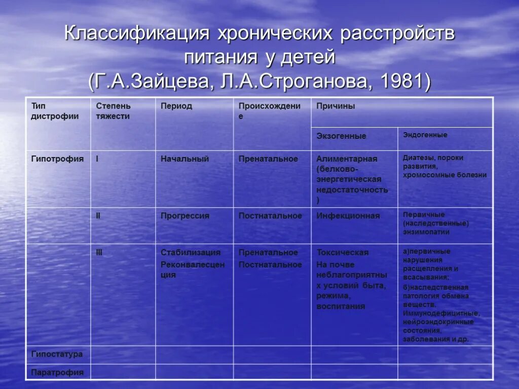 Хронические нарушения питания. Хронические расстройства питания классификация. Классификация хронических расстройств питания у детей. Хронические расстройства питания гипотрофия классификация. Хронические расстройства питания у детей раннего возраста.