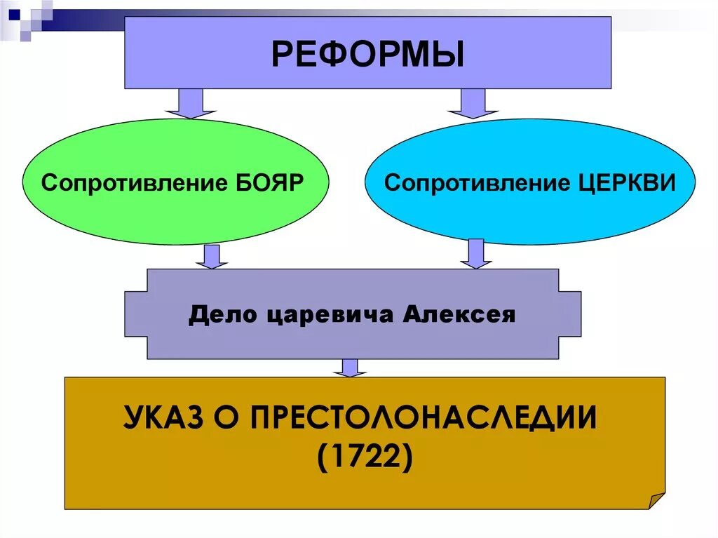 Выступление против реформ 8 класс. Выступления против реформ дело царевича Алексея таблица. Выступление против реформ дело царевича. Выступление против реформ дело царевича Алексея причины. Итоги выступления против реформ дело царевича Алексея.