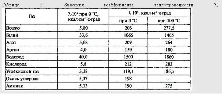 Гелий тяжелее воздуха. Теплопроводность газов таблица. Коэффициент теплопроводности водорода таблица. Теплопроводность инертных газов. Теплопроводность аргона и воздуха.