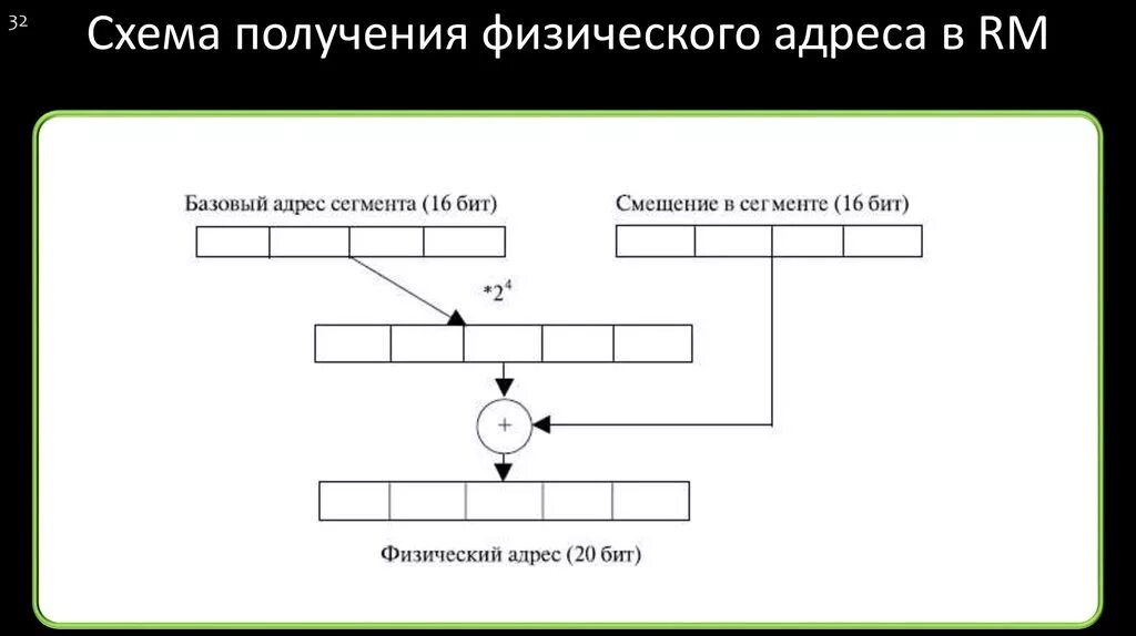 Физический адрес памяти. Схема адресации. Сегментная адресация памяти. Схема абсолютной адресации. Физическая адресация.