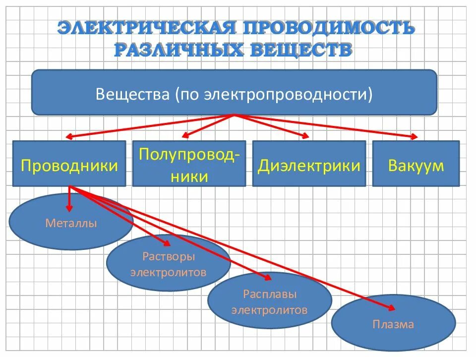 Какие виды проводников бывают