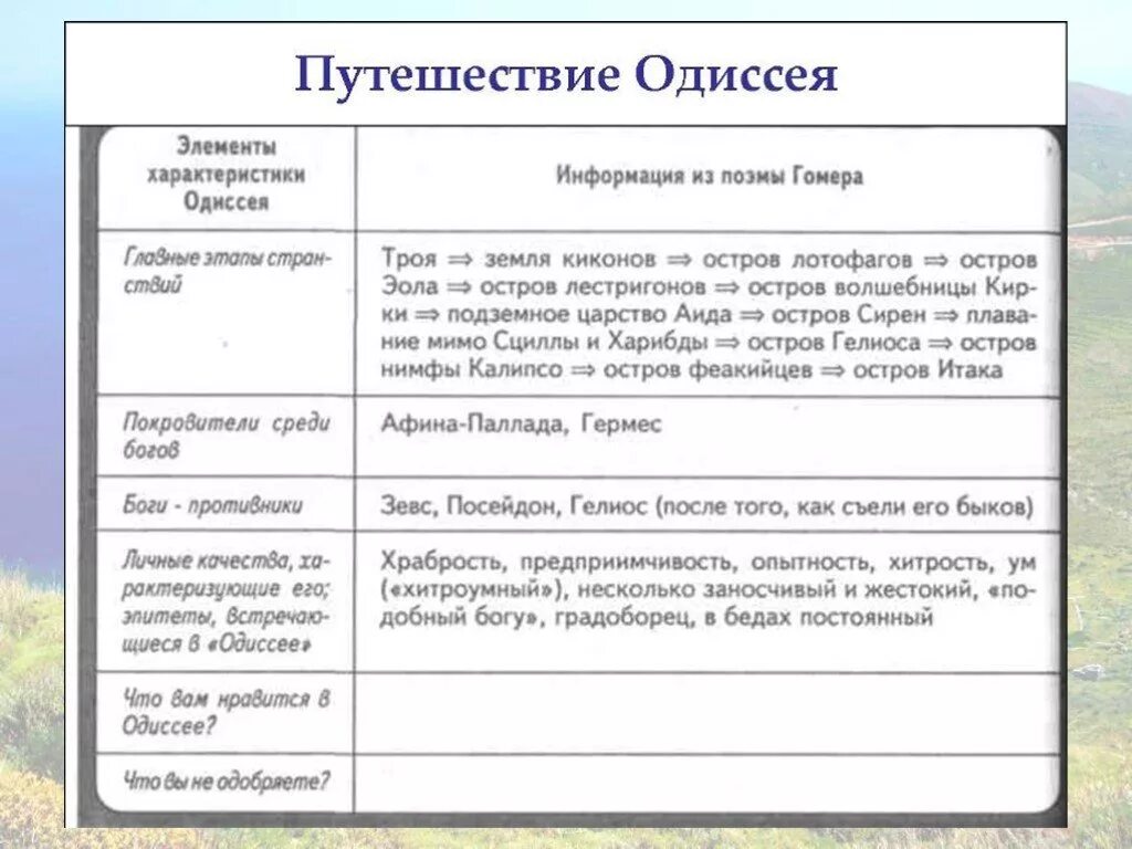 Главные этапы странствий Одиссея из поэмы Гомера 5 класс. Путешествие Одиссея таблица. Главные этапы странствий Одиссея. Путешествие Одиссея главные этапы странствий. Каким предстает одиссей в этом повествовании