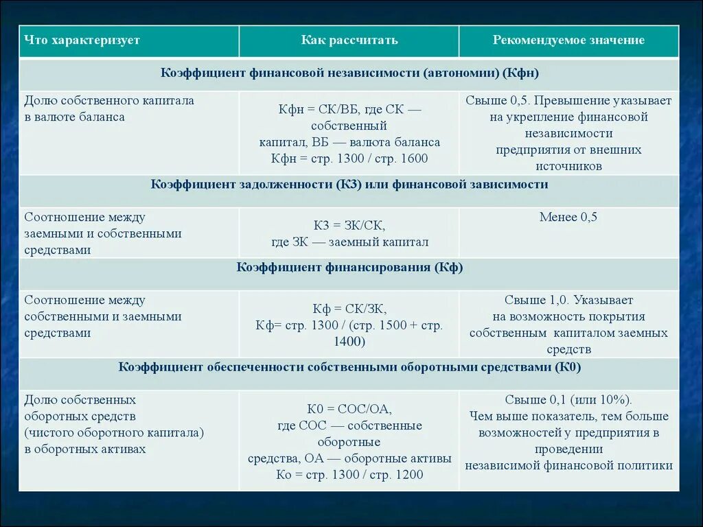 Коэффициент автономии формула по строкам баланса. Формула расчета стоимости собственного капитала по балансу. Расчет доли собственного капитала формула по балансу. Коэффициент финансовой устойчивости формула расчета по балансу.