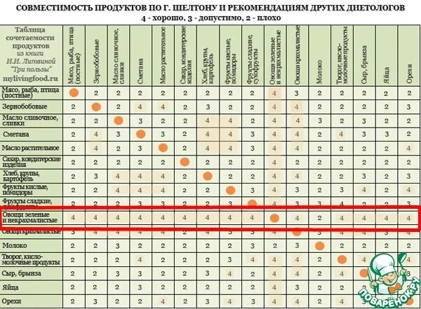 Раздельное питание результаты. Таблица шелтона о совместимости продуктов. шелтон раздельное питание таблица.