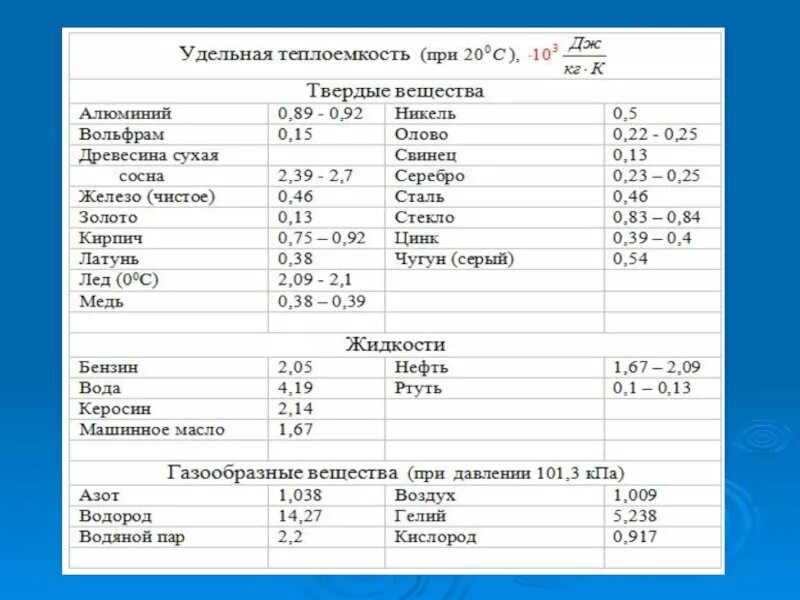 Удельная теплоемкость латунной гири. Удельная теплоемкость таблица. чему равна удельная теплоемкость. таблица удельной теплоемкости веществ. теплоемкость жидкостей таблица.