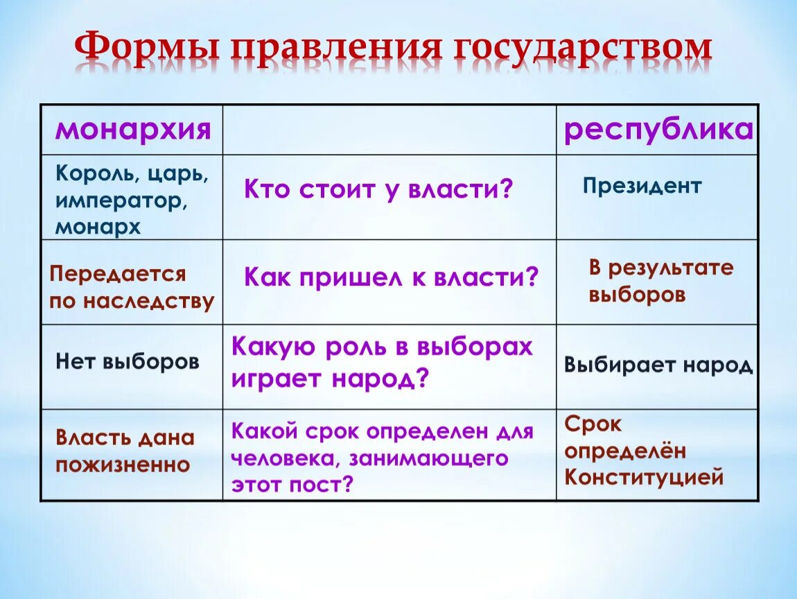 Укажите основные признаки формы правления республика. Формы правления. Формы правления государства. Виды форм правления. Формы гос правления.