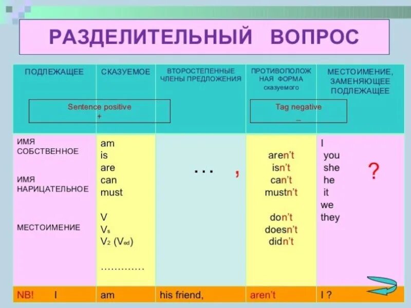 Составить вопросы к предложению на английском. Разделительные вопросы в английском правило. типы вопросов разделительный вопрос в английском. разделительный вопрос в английском языке примеры схема. предложения с разделительными вопросами на английском.