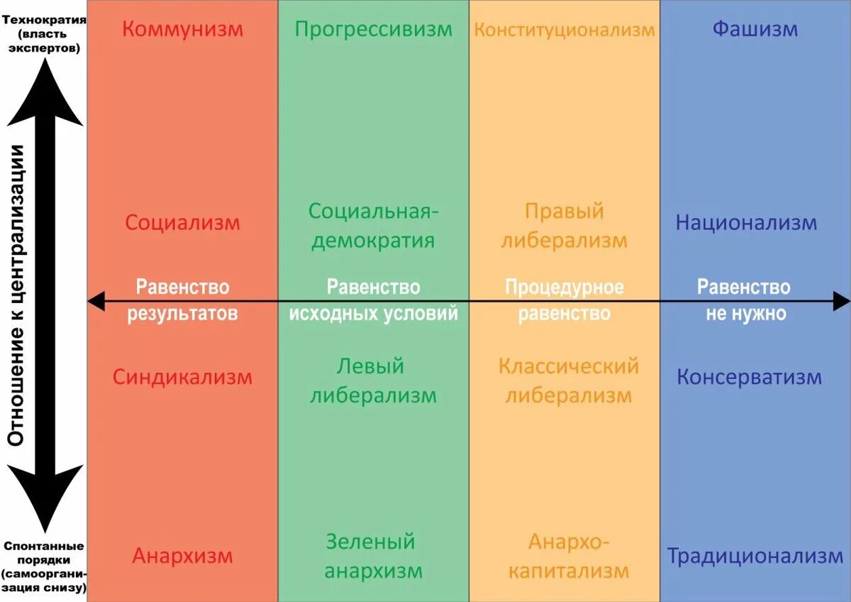 Правые взгляды в политике. Политический спектр. политический спектр левые и правые. политический спектр идеологий. политическая схема левых и правых.