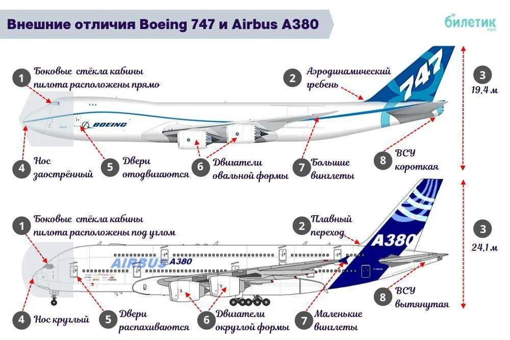Отличие Airbus от Boeing. Сравнение Боинг 747 и Аэробус 380. Строение хвостовой части самолета Аэробус а320. Боинг 747 и Аэробус а320.