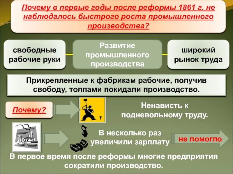 Развитие промышленности 1861. Экономическое развитие после реформы 1861. Экономическое развитие после реформы 1861 года. Развитие промышленности после 1861.