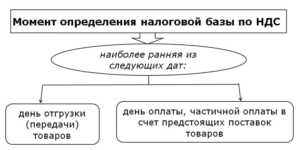 Расчет реализованного ндс. Налоговая база по НДС схема. Порядок определения налоговой базы по НДС при реализации товаров. Налоговая база по НДС. Момент определения налоговой базы по НДС.. НДС момент определения налоговой базы по НДС.